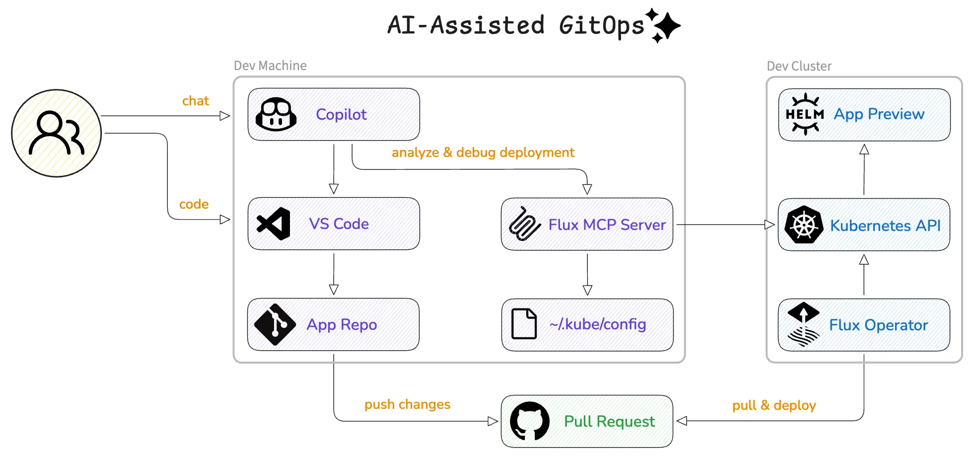 Diagram of AI-assisted GitOps where an AI assistant uses the Flux MCP Server to analyze deployments on a cluster while code changes ship through a pull request