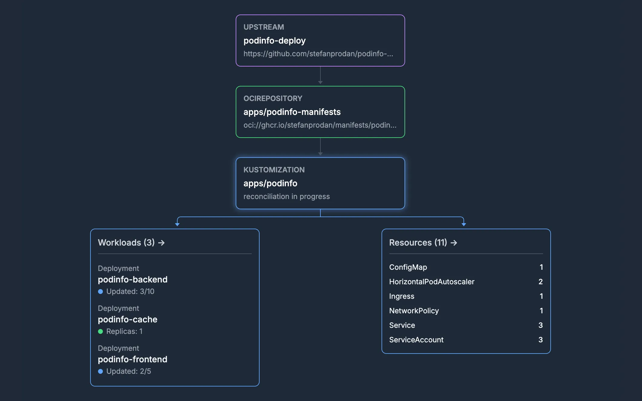 GitOps dependency graph in the Flux Web UI tracing a Kustomization from its sources to workloads and resources